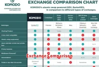 Exchange Comparison